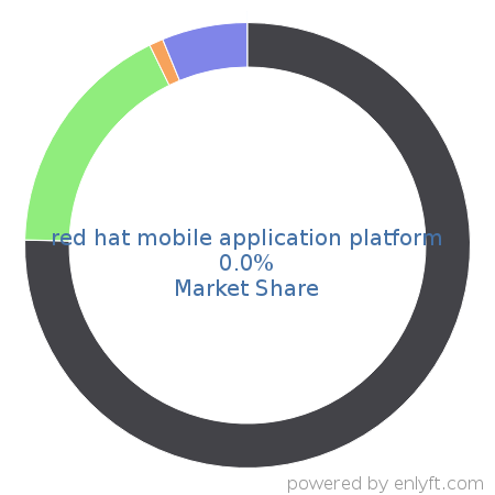 red hat mobile application platform market share in Mobile Development is about 0.0%
