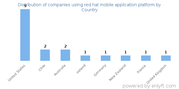 red hat mobile application platform customers by country