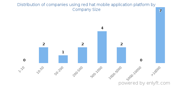 Companies using red hat mobile application platform, by size (number of employees)