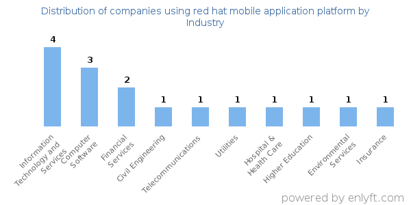 Companies using red hat mobile application platform - Distribution by industry