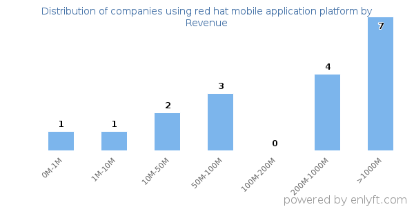 red hat mobile application platform clients - distribution by company revenue