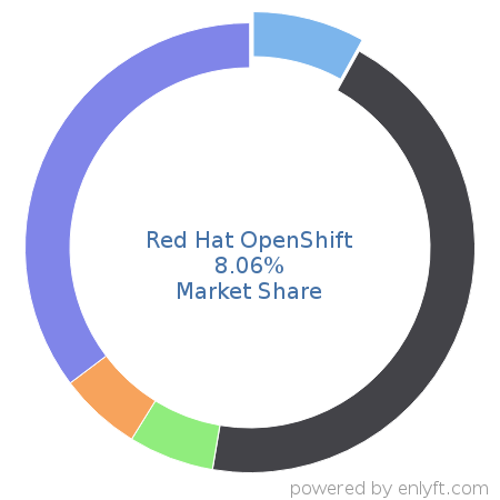 Red Hat OpenShift market share in Virtualization Management Software is about 8.06%
