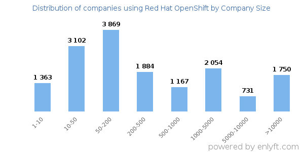 Companies using Red Hat OpenShift, by size (number of employees)