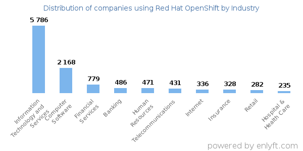 Companies using Red Hat OpenShift - Distribution by industry