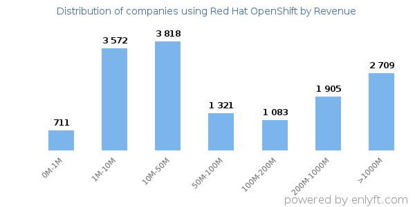 Red Hat OpenShift clients - distribution by company revenue