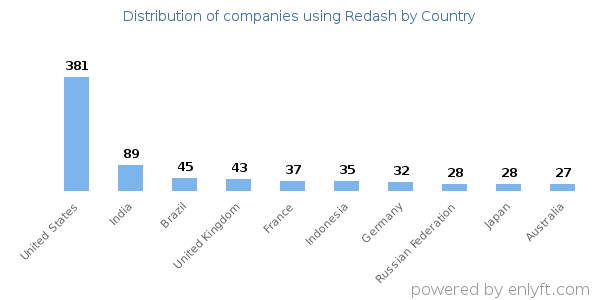 Redash customers by country
