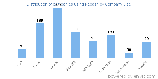 Companies using Redash, by size (number of employees)