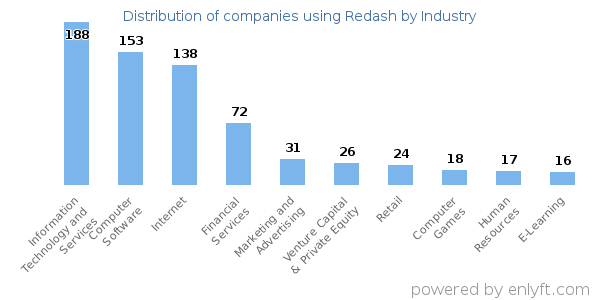 Companies using Redash - Distribution by industry