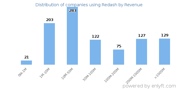 Redash clients - distribution by company revenue