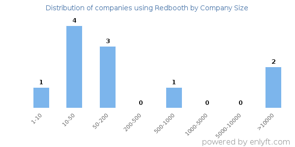 Companies using Redbooth, by size (number of employees)