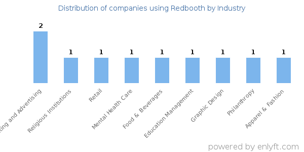 Companies using Redbooth - Distribution by industry