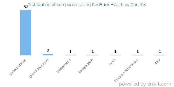 RedBrick Health customers by country