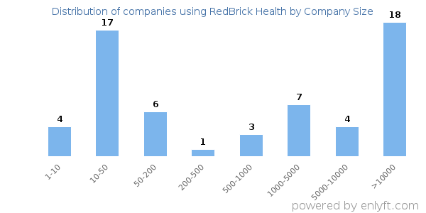 Companies using RedBrick Health, by size (number of employees)