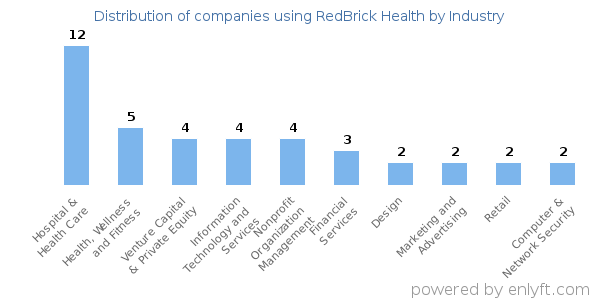 Companies using RedBrick Health - Distribution by industry