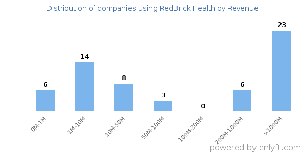 RedBrick Health clients - distribution by company revenue