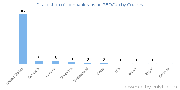 REDCap customers by country
