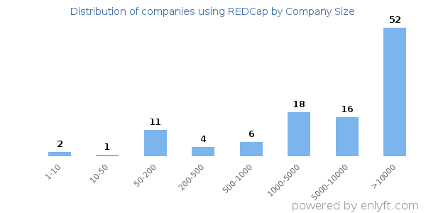 Companies using REDCap, by size (number of employees)
