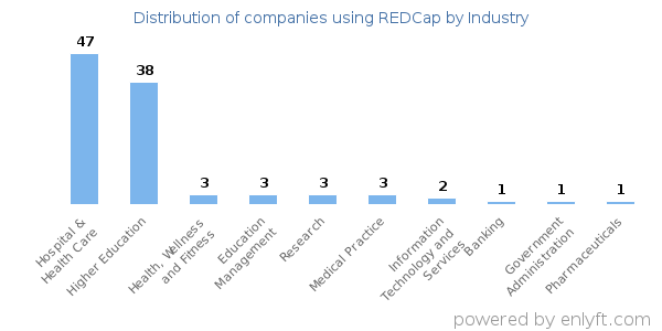 Companies using REDCap - Distribution by industry