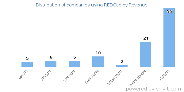 REDCap clients - distribution by company revenue