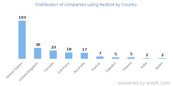 RedDot customers by country
