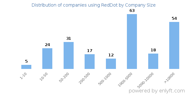 Companies using RedDot, by size (number of employees)