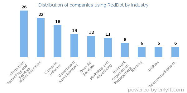 Companies using RedDot - Distribution by industry