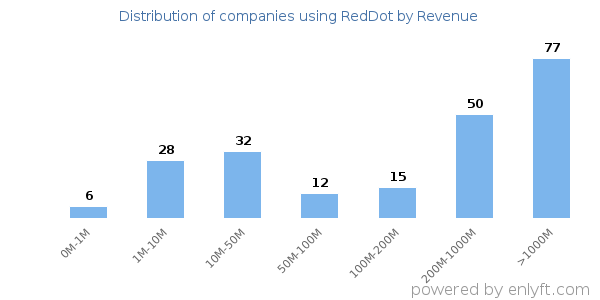 RedDot clients - distribution by company revenue