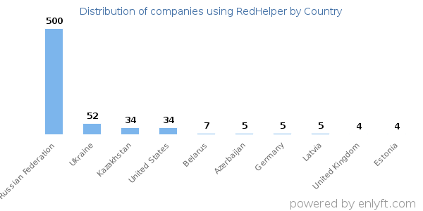 RedHelper customers by country