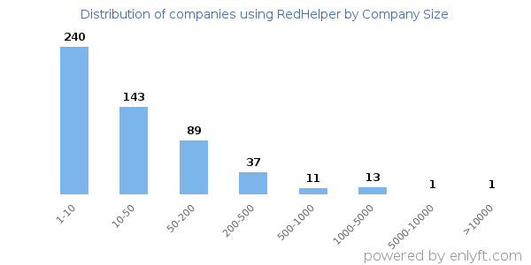 Companies using RedHelper, by size (number of employees)