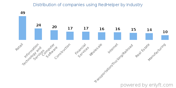Companies using RedHelper - Distribution by industry