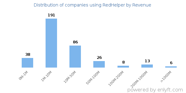 RedHelper clients - distribution by company revenue