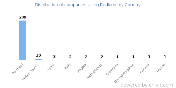 Redicom customers by country