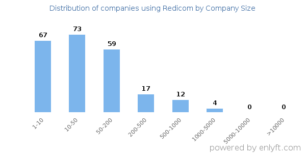 Companies using Redicom, by size (number of employees)