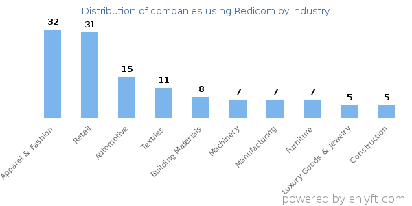 Companies using Redicom - Distribution by industry