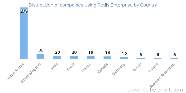 Redis Enterprise customers by country