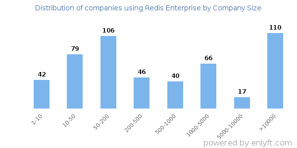Companies using Redis Enterprise, by size (number of employees)