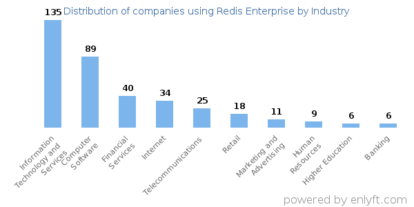 Companies using Redis Enterprise - Distribution by industry