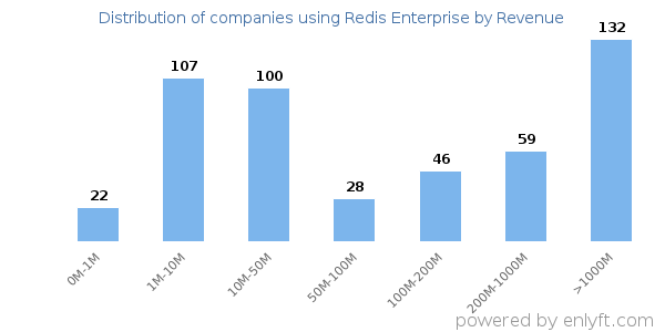 Redis Enterprise clients - distribution by company revenue