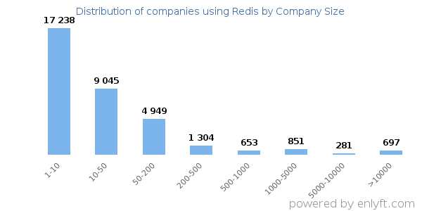 Companies using Redis, by size (number of employees)