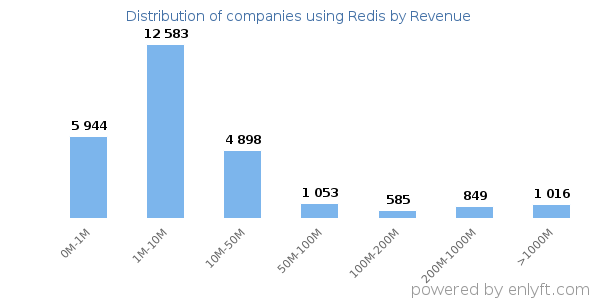 Redis clients - distribution by company revenue