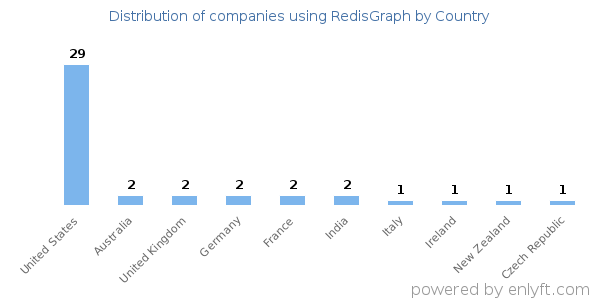 RedisGraph customers by country