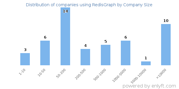 Companies using RedisGraph, by size (number of employees)