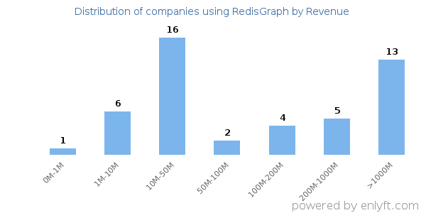 RedisGraph clients - distribution by company revenue