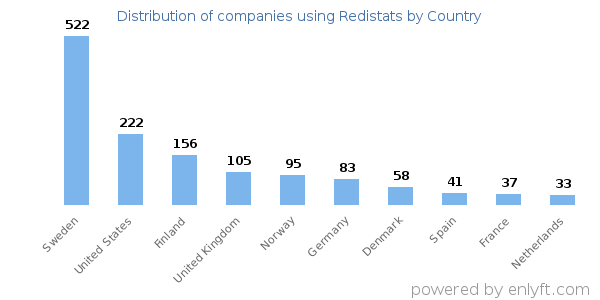 Redistats customers by country