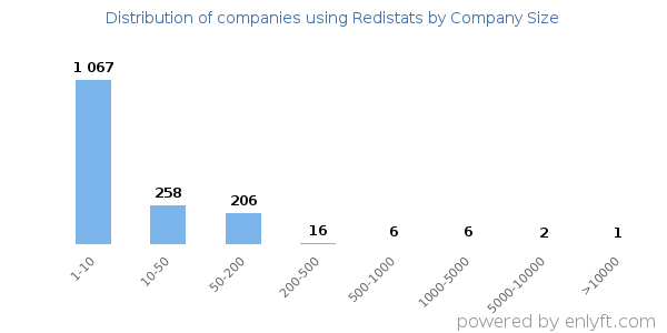 Companies using Redistats, by size (number of employees)