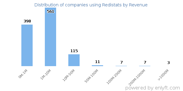 Redistats clients - distribution by company revenue