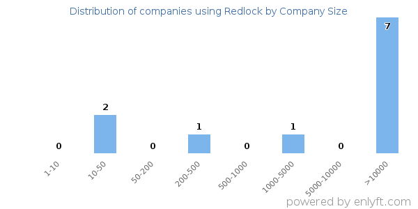 Companies using Redlock, by size (number of employees)