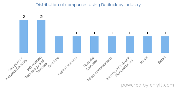 Companies using Redlock - Distribution by industry
