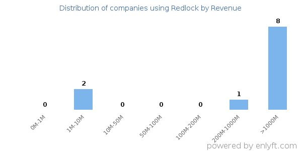 Redlock clients - distribution by company revenue