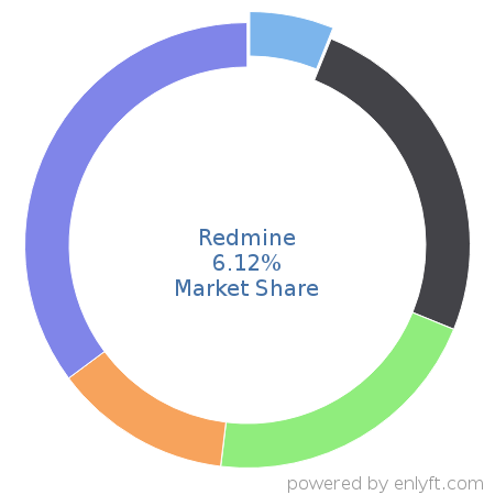 Redmine market share in Project Portfolio Management is about 6.12%